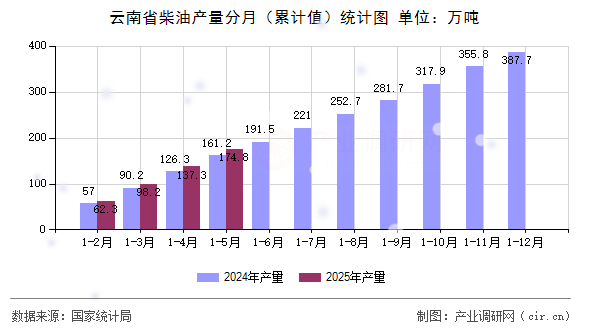 云南省柴油產(chǎn)量分月（累計(jì)值）統(tǒng)計(jì)圖