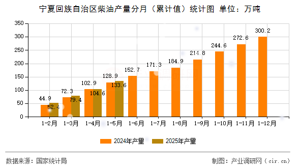 寧夏回族自治區(qū)柴油產(chǎn)量分月（累計(jì)值）統(tǒng)計(jì)圖
