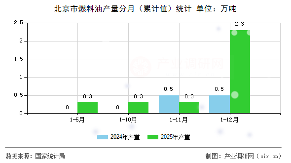 北京市燃料油產(chǎn)量分月（累計(jì)值）統(tǒng)計(jì)