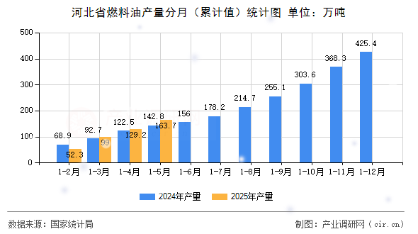 河北省燃料油產(chǎn)量分月（累計(jì)值）統(tǒng)計(jì)圖
