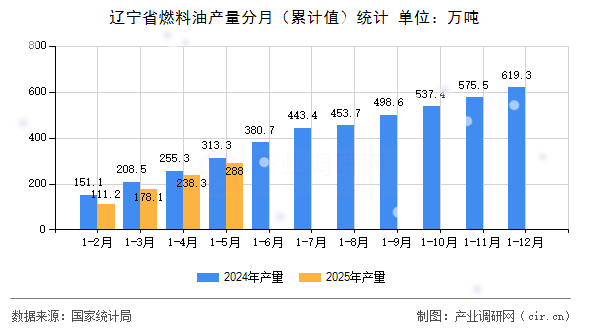 遼寧省燃料油產(chǎn)量分月（累計值）統(tǒng)計