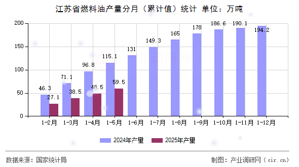 江蘇省燃料油產(chǎn)量分月（累計(jì)值）統(tǒng)計(jì)