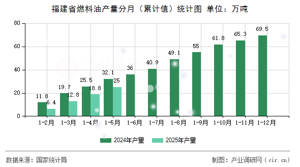 福建省燃料油產(chǎn)量分月（累計值）統(tǒng)計圖