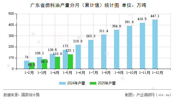 廣東省燃料油產(chǎn)量分月（累計(jì)值）統(tǒng)計(jì)圖