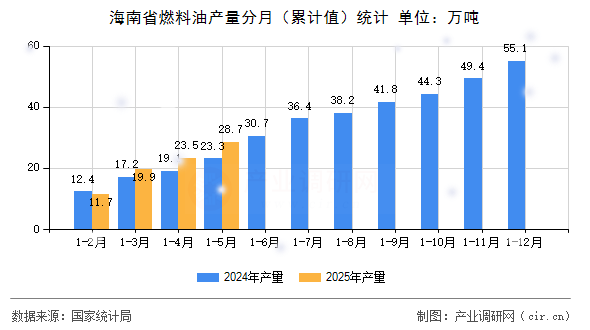 海南省燃料油產(chǎn)量分月（累計值）統(tǒng)計
