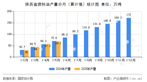 陜西省燃料油產(chǎn)量分月（累計值）統(tǒng)計圖