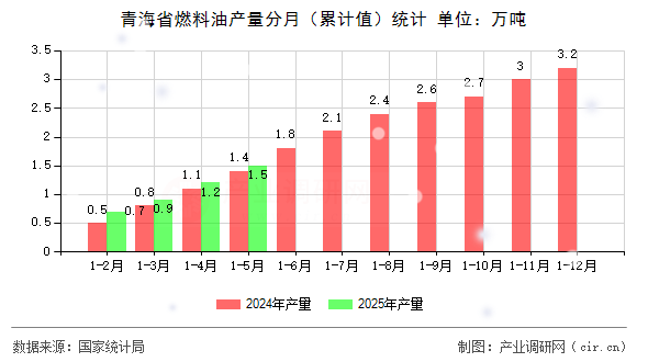 青海省燃料油產(chǎn)量分月（累計(jì)值）統(tǒng)計(jì)