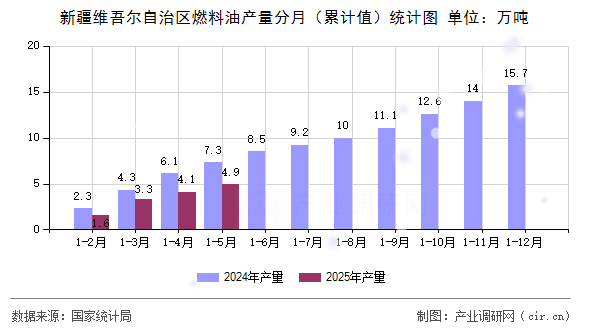 新疆維吾爾自治區(qū)燃料油產(chǎn)量分月（累計(jì)值）統(tǒng)計(jì)圖