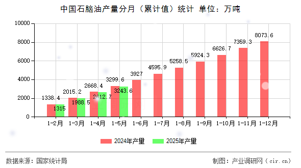 中國(guó)石腦油產(chǎn)量分月（累計(jì)值）統(tǒng)計(jì)
