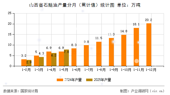 山西省石腦油產量分月（累計值）統(tǒng)計圖