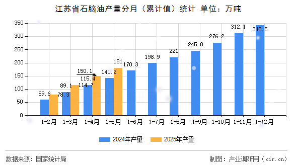 江蘇省石腦油產(chǎn)量分月（累計值）統(tǒng)計