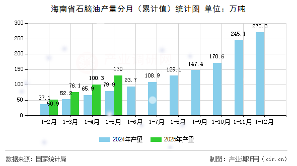 海南省石腦油產(chǎn)量分月（累計值）統(tǒng)計圖