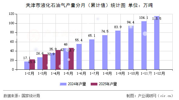 天津市液化石油氣產(chǎn)量分月（累計值）統(tǒng)計圖