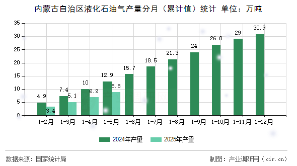 內(nèi)蒙古自治區(qū)液化石油氣產(chǎn)量分月（累計值）統(tǒng)計