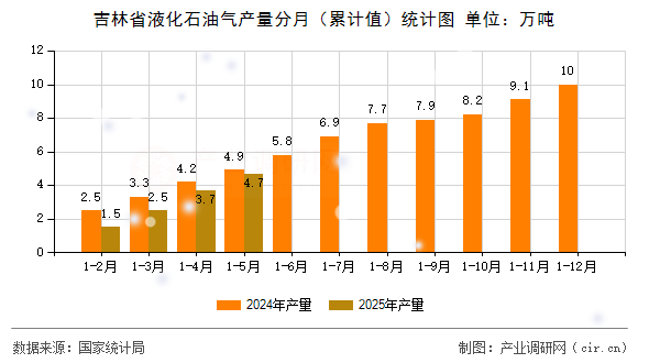 吉林省液化石油氣產(chǎn)量分月（累計(jì)值）統(tǒng)計(jì)圖