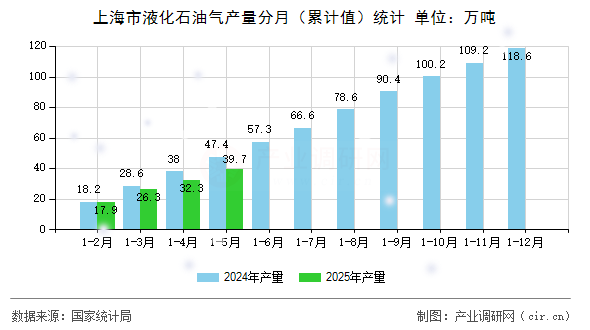 上海市液化石油氣產(chǎn)量分月（累計值）統(tǒng)計