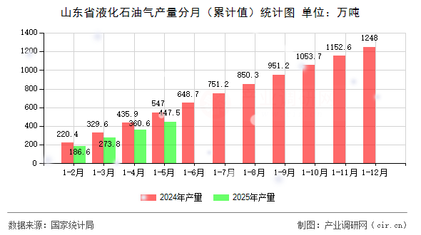 山東省液化石油氣產(chǎn)量分月（累計值）統(tǒng)計圖