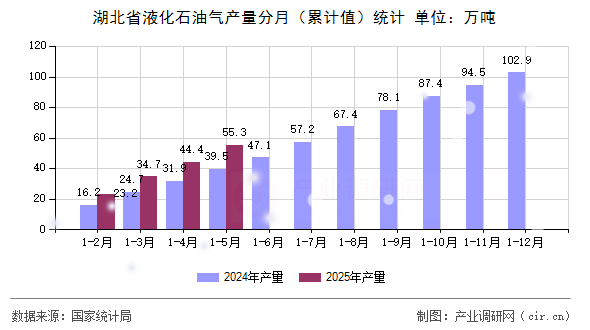 湖北省液化石油氣產(chǎn)量分月（累計(jì)值）統(tǒng)計(jì)