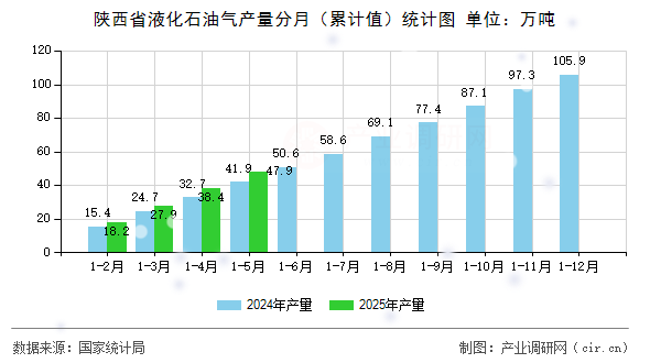 陜西省液化石油氣產(chǎn)量分月（累計(jì)值）統(tǒng)計(jì)圖