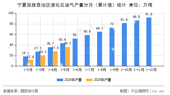 寧夏回族自治區(qū)液化石油氣產(chǎn)量分月（累計(jì)值）統(tǒng)計(jì)
