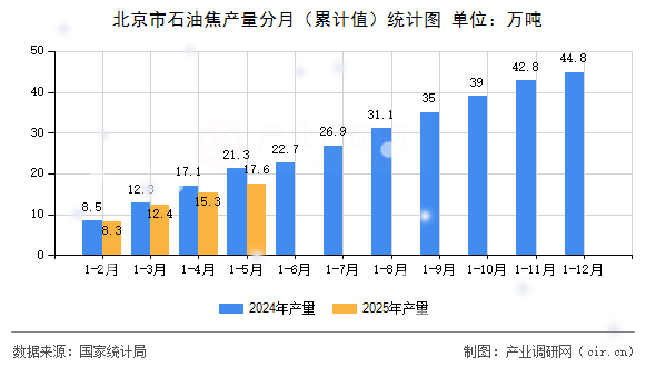 北京市石油焦產(chǎn)量分月（累計(jì)值）統(tǒng)計(jì)圖