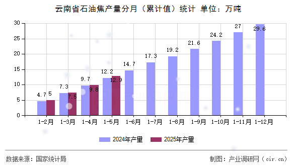 云南省石油焦產(chǎn)量分月（累計(jì)值）統(tǒng)計(jì)