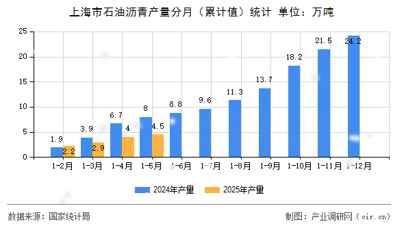 上海市石油瀝青產(chǎn)量分月（累計值）統(tǒng)計