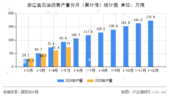 浙江省石油瀝青產(chǎn)量分月（累計值）統(tǒng)計圖