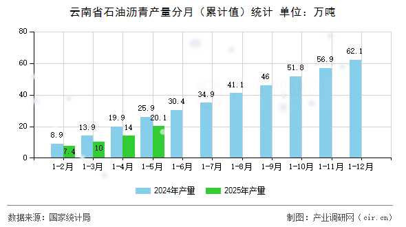 云南省石油瀝青產(chǎn)量分月（累計(jì)值）統(tǒng)計(jì)