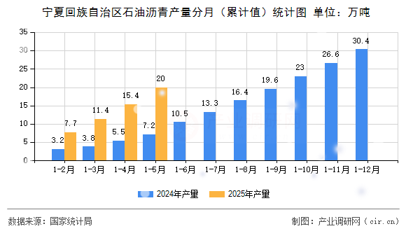 寧夏回族自治區(qū)石油瀝青產(chǎn)量分月（累計(jì)值）統(tǒng)計(jì)圖