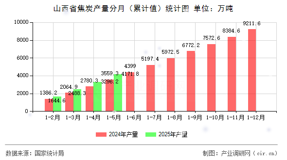 山西省焦炭產(chǎn)量分月（累計值）統(tǒng)計圖
