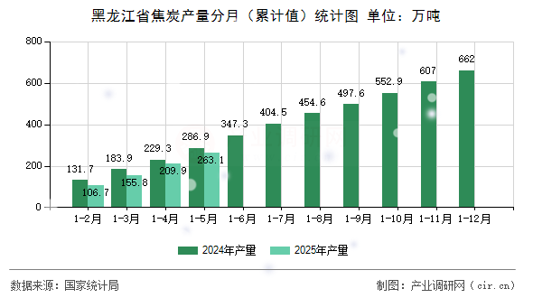 黑龍江省焦炭產(chǎn)量分月（累計值）統(tǒng)計圖