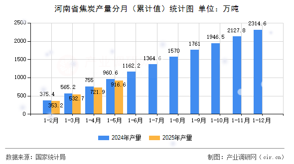 河南省焦炭產(chǎn)量分月（累計值）統(tǒng)計圖