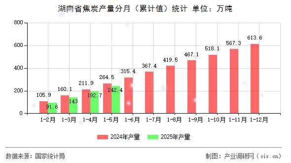 湖南省焦炭產(chǎn)量分月（累計(jì)值）統(tǒng)計(jì)