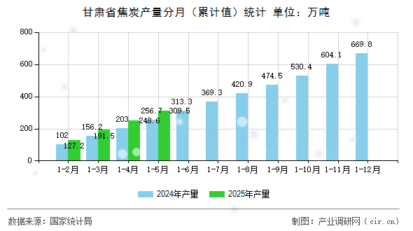 甘肅省焦炭產(chǎn)量分月（累計值）統(tǒng)計