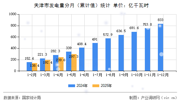 天津市發(fā)電量分月（累計(jì)值）統(tǒng)計(jì)