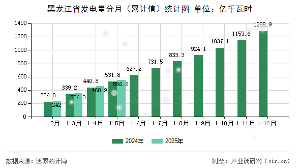 黑龍江省發(fā)電量分月（累計(jì)值）統(tǒng)計(jì)圖