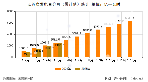 江蘇省發(fā)電量分月（累計值）統(tǒng)計