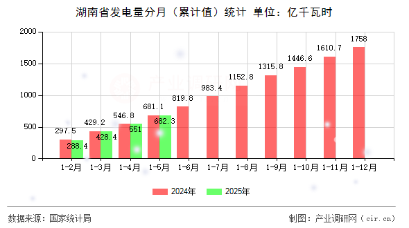 湖南省發(fā)電量分月（累計(jì)值）統(tǒng)計(jì)