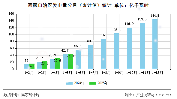 西藏自治區(qū)發(fā)電量分月（累計(jì)值）統(tǒng)計(jì)
