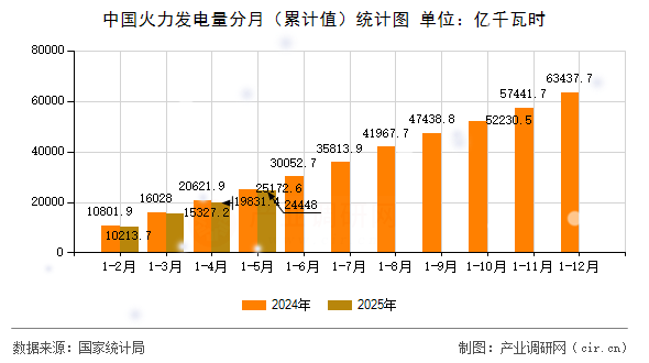 中國火力發(fā)電量分月（累計值）統(tǒng)計圖