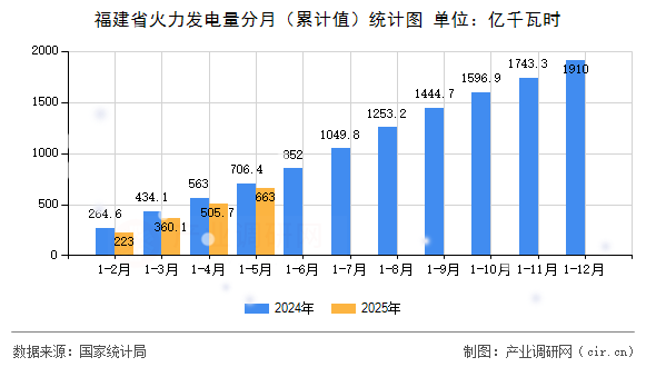 福建省火力發(fā)電量分月（累計(jì)值）統(tǒng)計(jì)圖