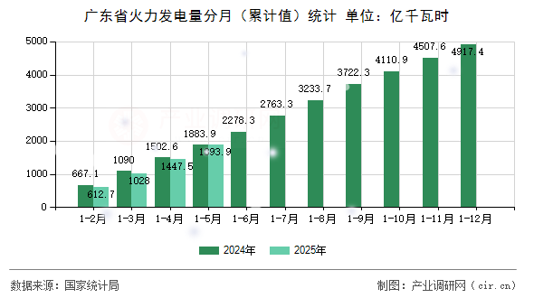 廣東省火力發(fā)電量分月（累計值）統(tǒng)計