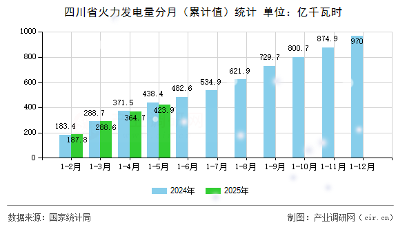 四川省火力發(fā)電量分月（累計值）統(tǒng)計