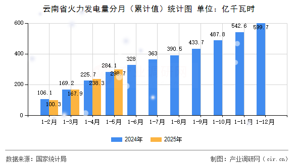 云南省火力發(fā)電量分月（累計(jì)值）統(tǒng)計(jì)圖