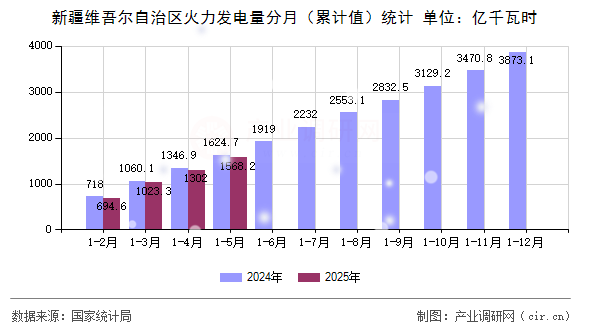 新疆維吾爾自治區(qū)火力發(fā)電量分月（累計值）統(tǒng)計
