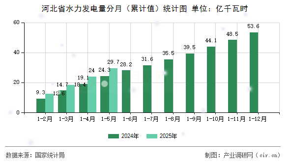 河北省水力發(fā)電量分月（累計值）統(tǒng)計圖