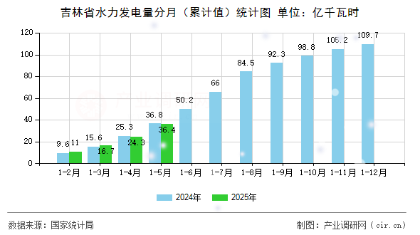 吉林省水力發(fā)電量分月（累計值）統(tǒng)計圖