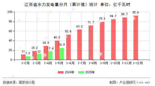 江西省水力發(fā)電量分月（累計值）統(tǒng)計