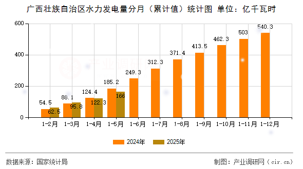 廣西壯族自治區(qū)水力發(fā)電量分月（累計值）統(tǒng)計圖